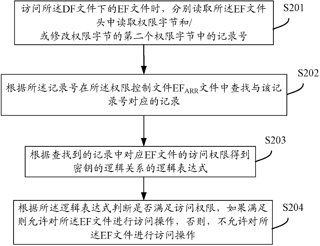 Method for achieving file access security authority management through smart card and file access method