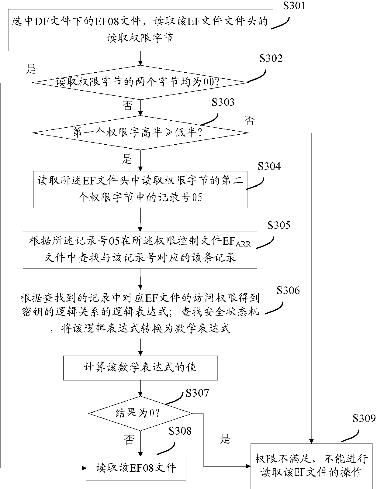 Method for achieving file access security authority management through smart card and file access method