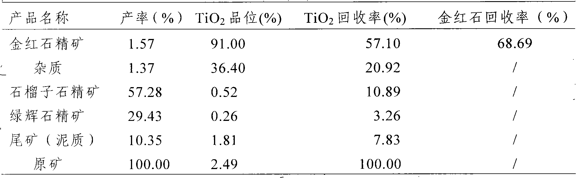 Eclogitic rutile ore sorting method