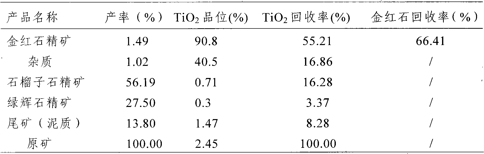 Eclogitic rutile ore sorting method