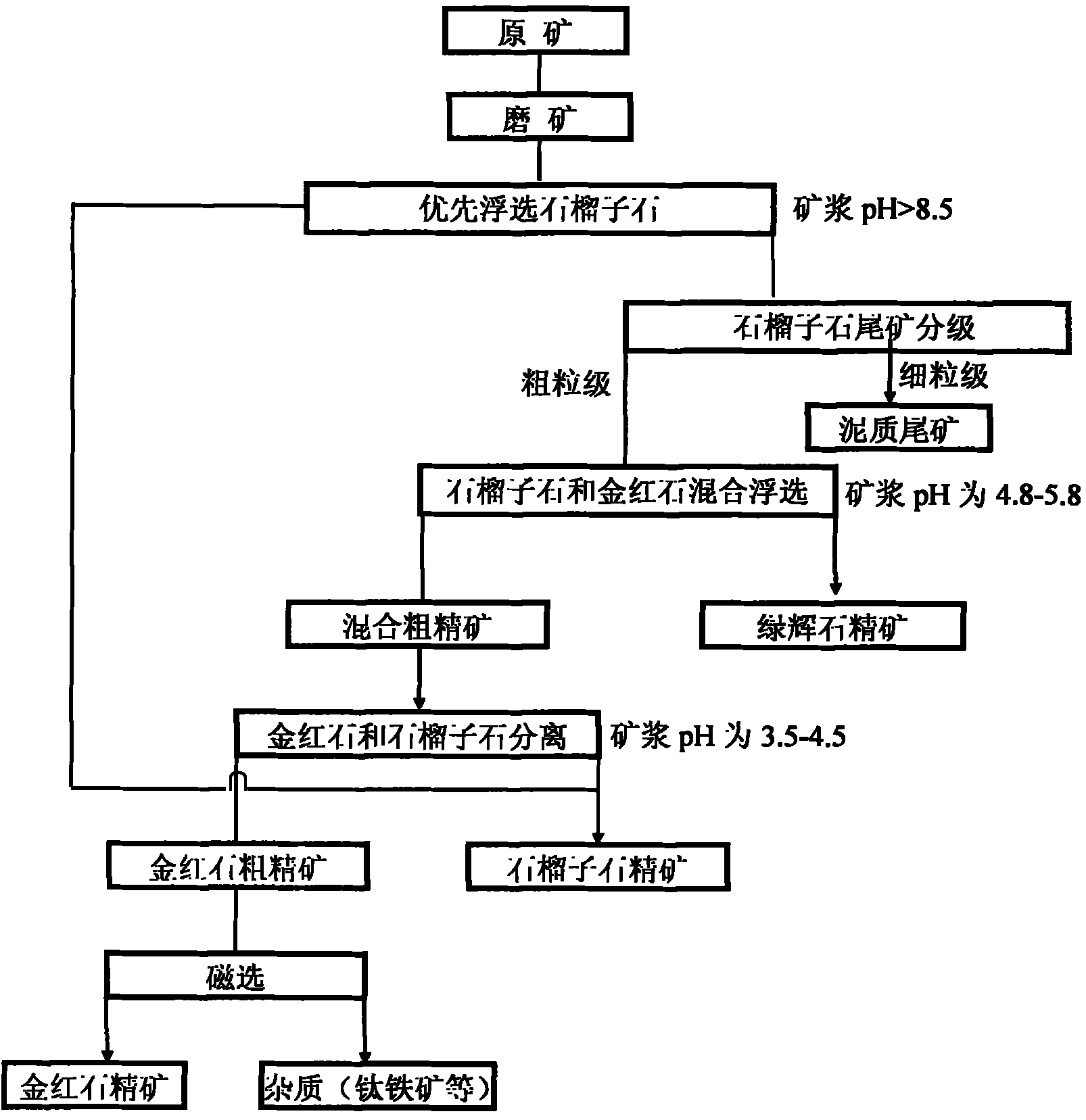 Eclogitic rutile ore sorting method