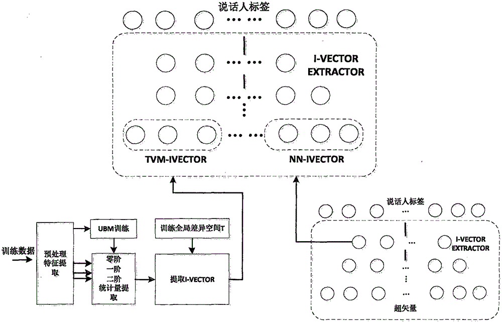 Voiceprint identification method based on global change space and deep learning hybrid modeling