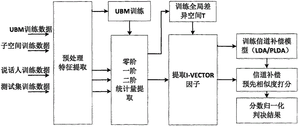 Voiceprint identification method based on global change space and deep learning hybrid modeling