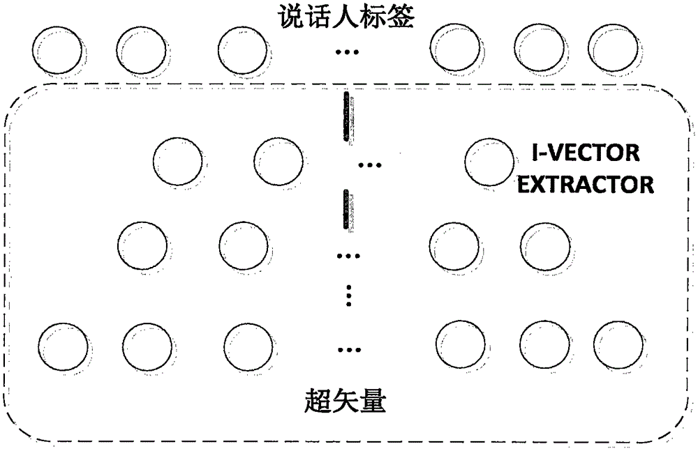 Voiceprint identification method based on global change space and deep learning hybrid modeling