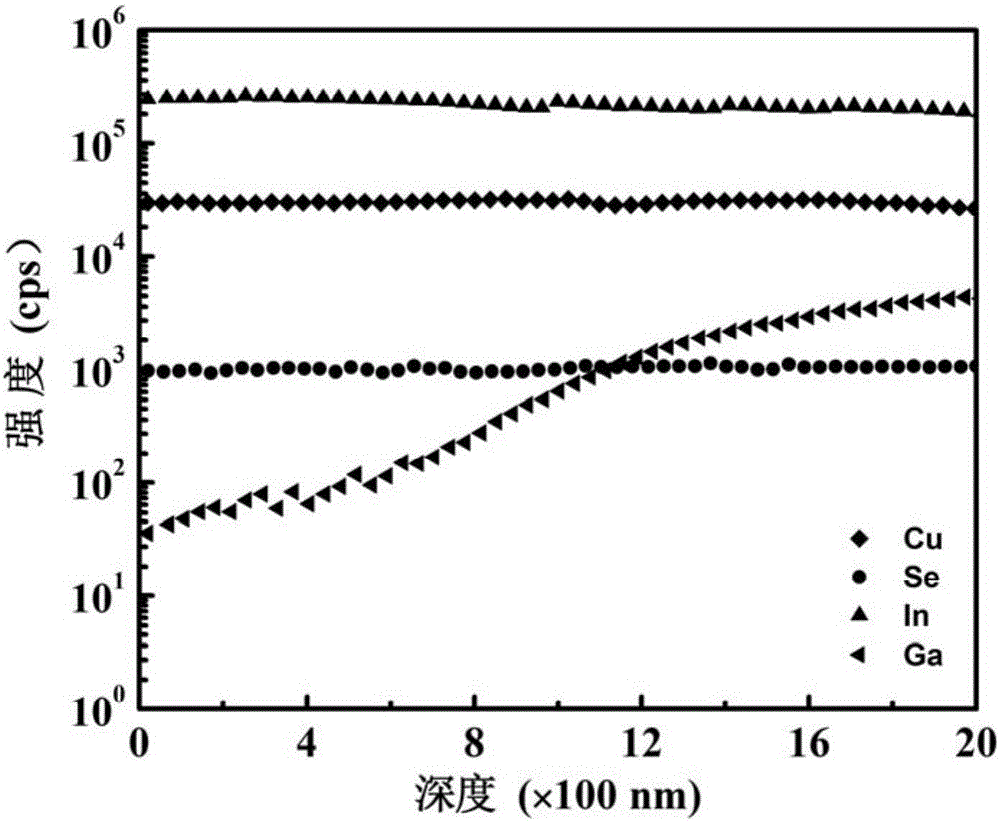 Copper indium gallium selenide thin-film solar cell uniform in gallium distribution and preparation method thereof