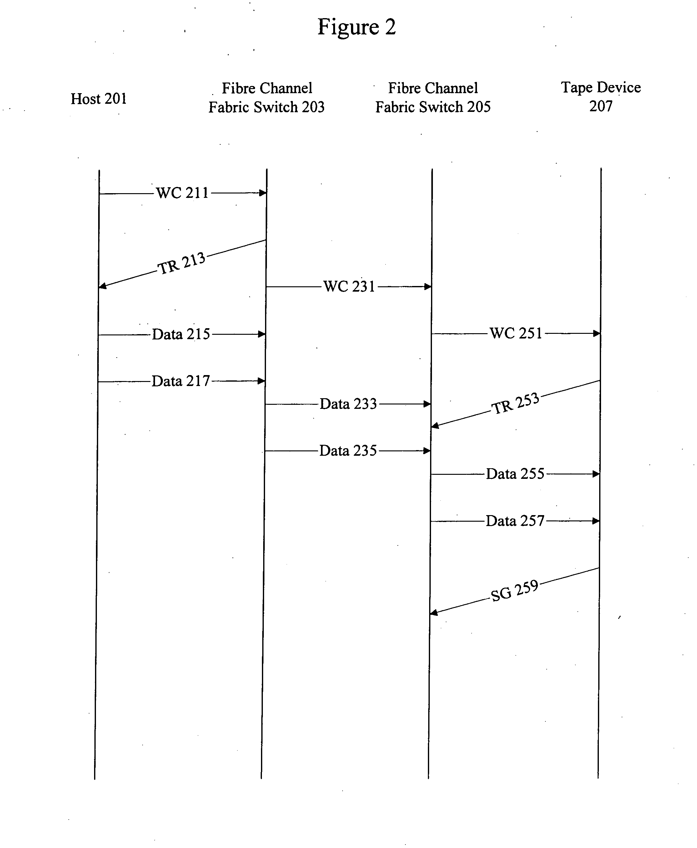 Storage Area Network port based data transfer acceleration