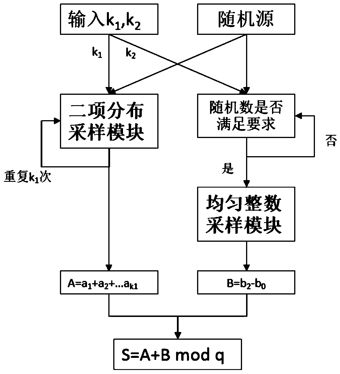 Error sampling method for lattice public key password