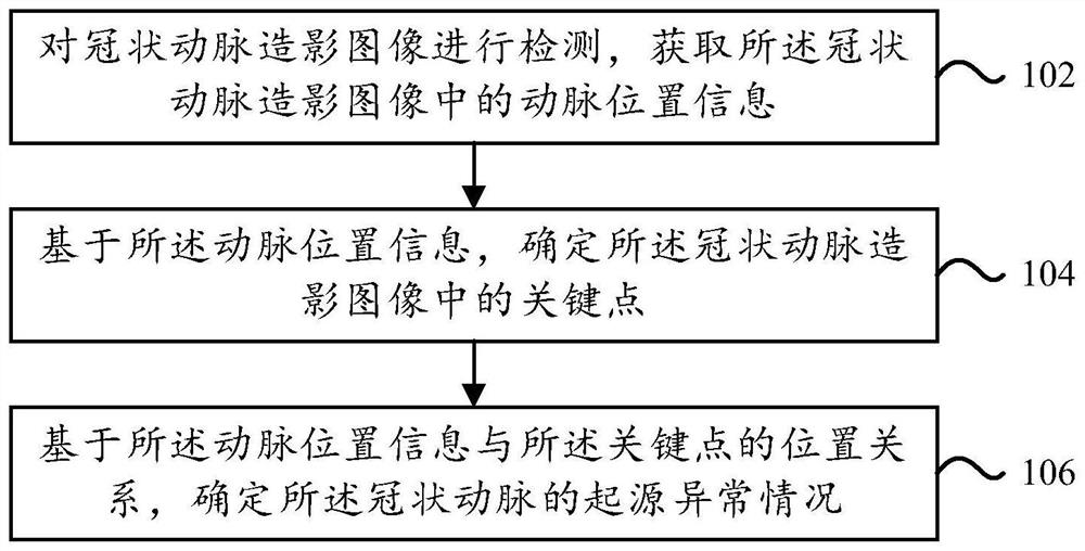 Coronary artery origin abnormity judgment method and device