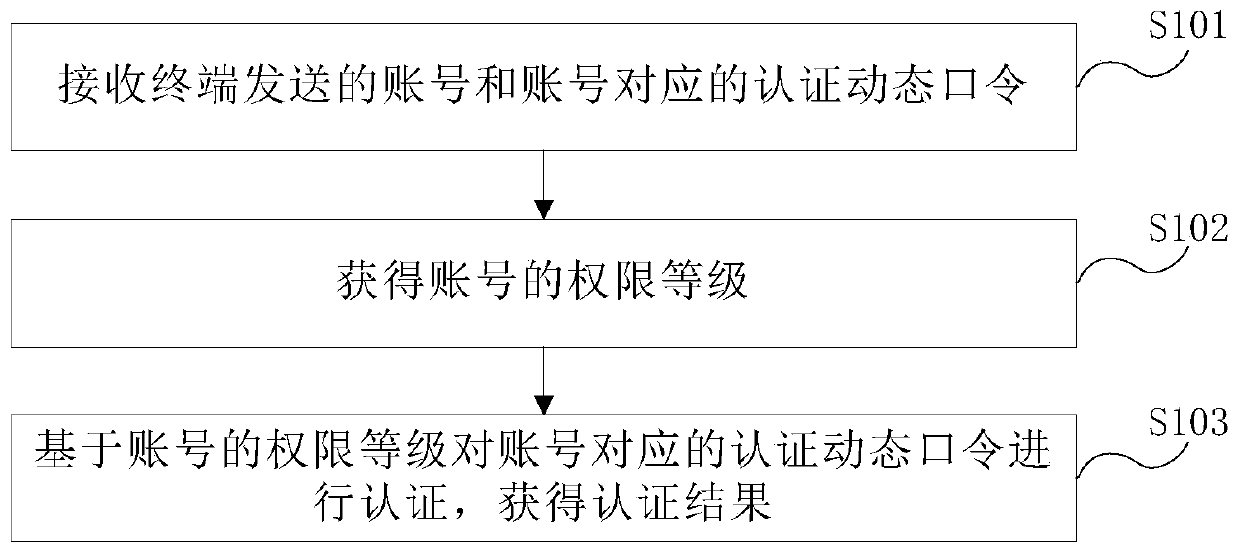 Authentication method and device for industrial control system