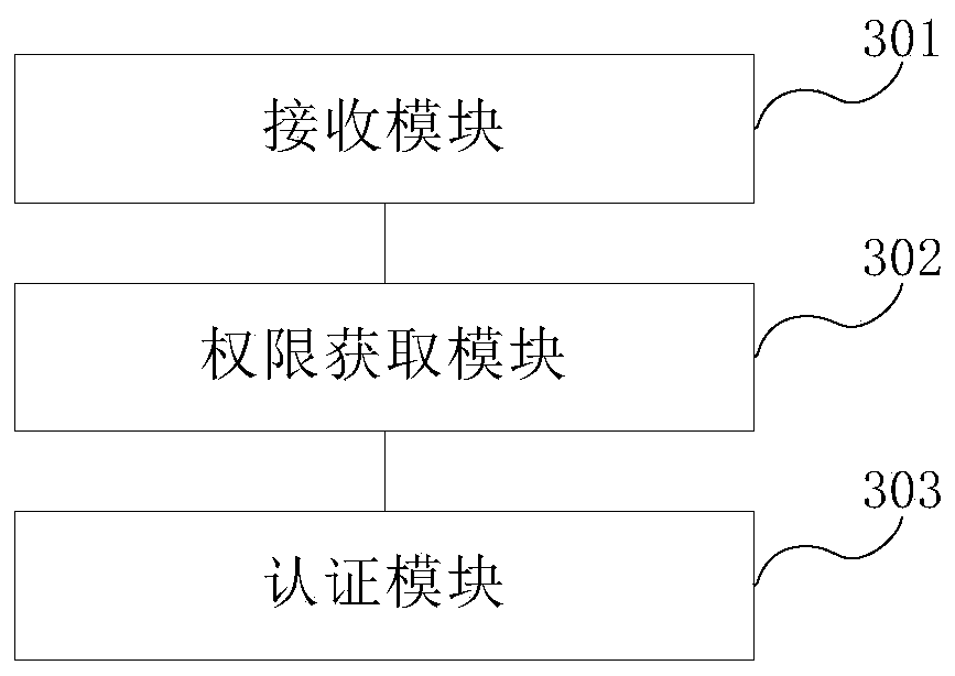 Authentication method and device for industrial control system