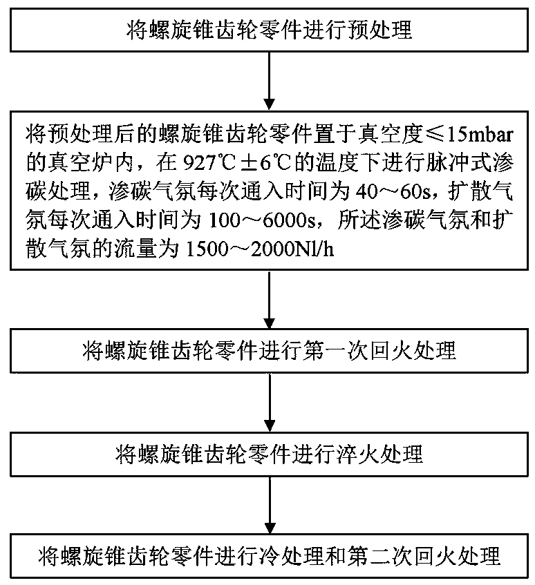 Carburizing method of 9310 steel spiral bevel gear