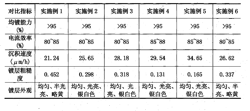 Double-pulse cyanide-free alkali silver electroplating method