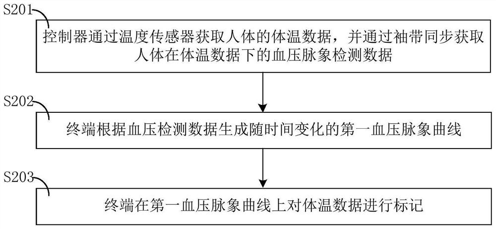 Blood pressure and pulse condition monitoring method and blood pressure and pulse condition monitoring system