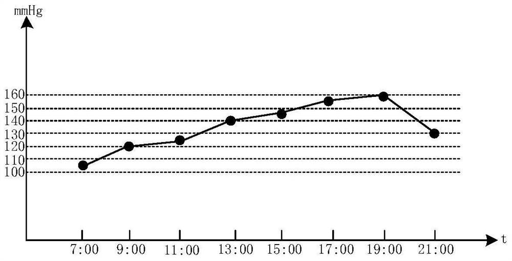 Blood pressure and pulse condition monitoring method and blood pressure and pulse condition monitoring system