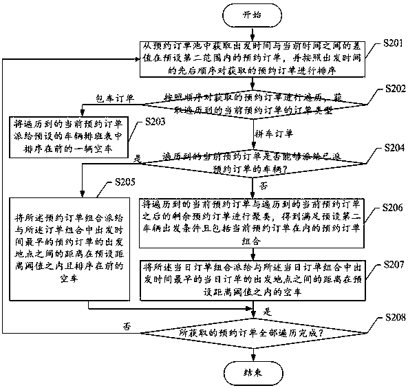 Automatic vehicle dispatching method and device, computer readable storage medium, and terminal