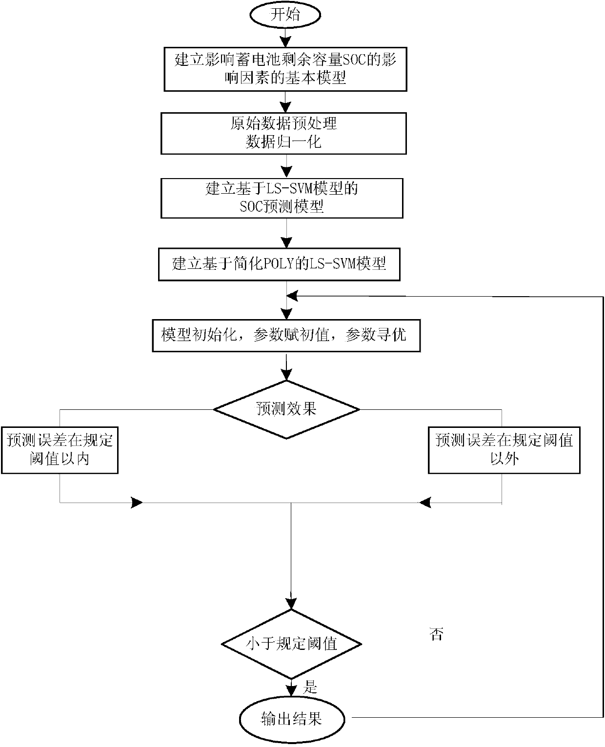 Residual battery capacity detection method based on simplified least square support vector machine