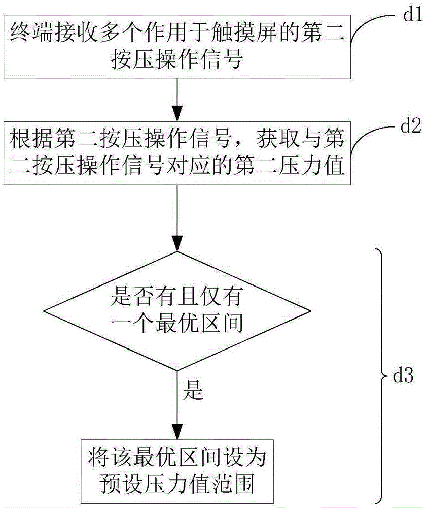 Touch screen unlocking method and terminal