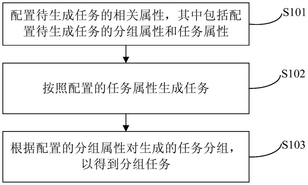 Grouping task generation method and device