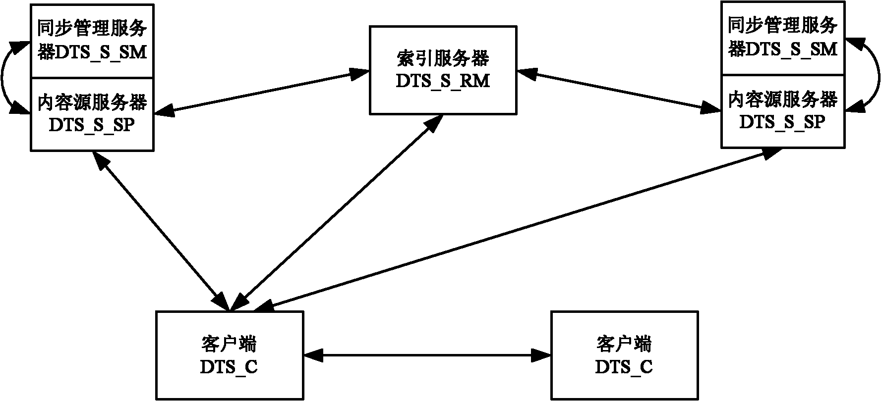 Data synchronization method and system thereof in interactive television