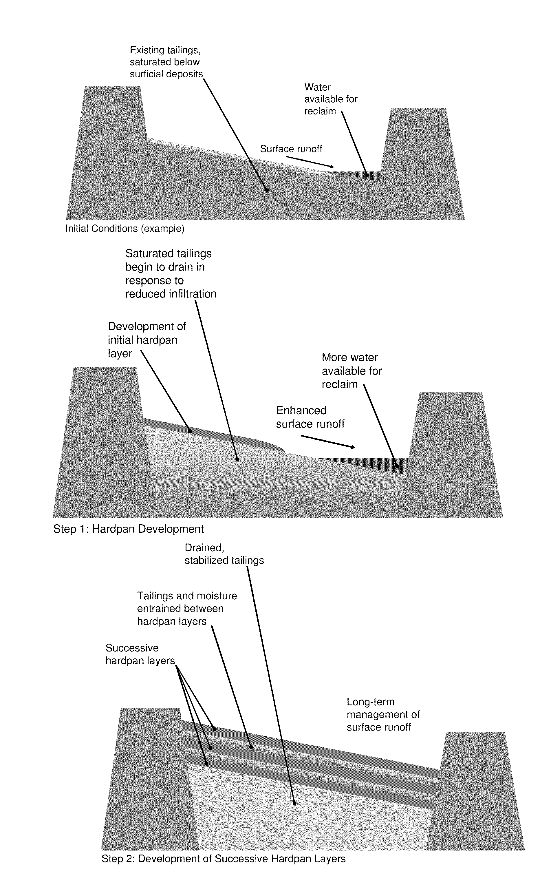 Mineral hardpan formation for stabilization of acid- and sulfate-generating tailings