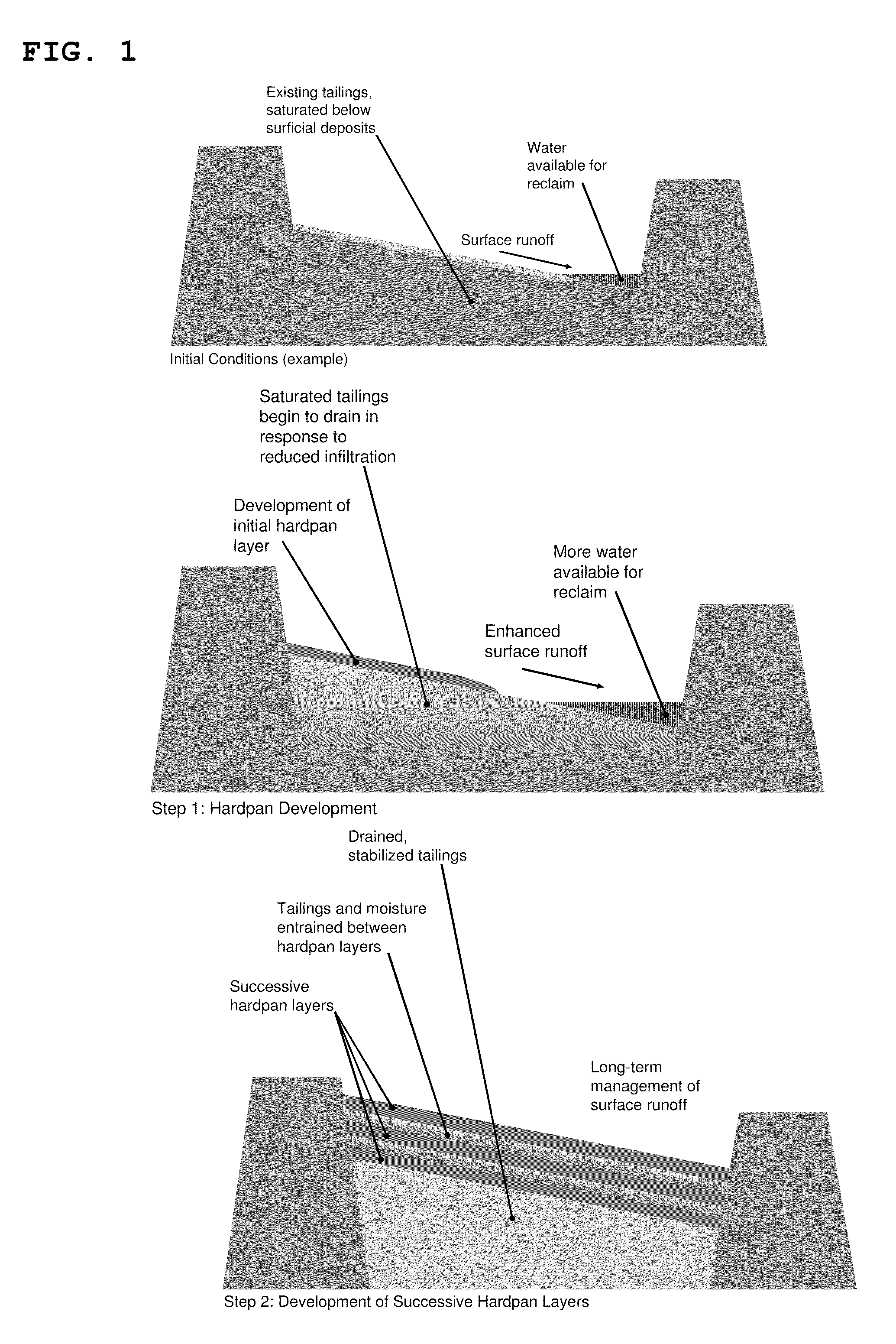 Mineral hardpan formation for stabilization of acid- and sulfate-generating tailings