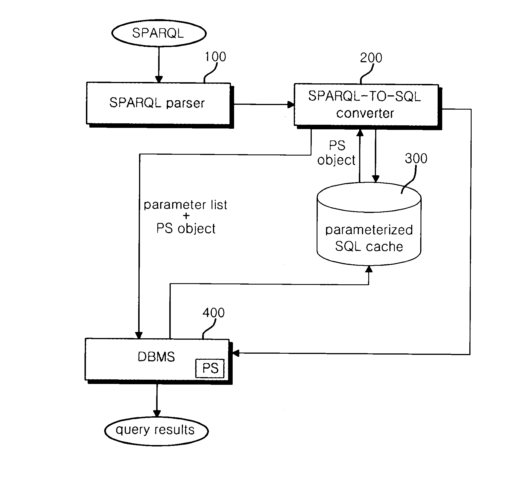 System and method for sparql-query processing using the parametrized-sparql-query in based dbms