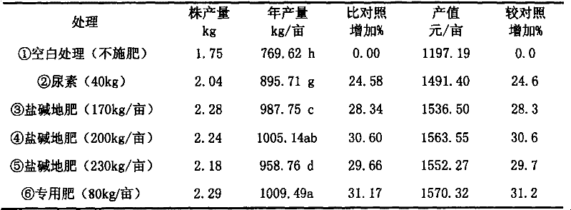 Composite fertilizer special for alkaline land improved type