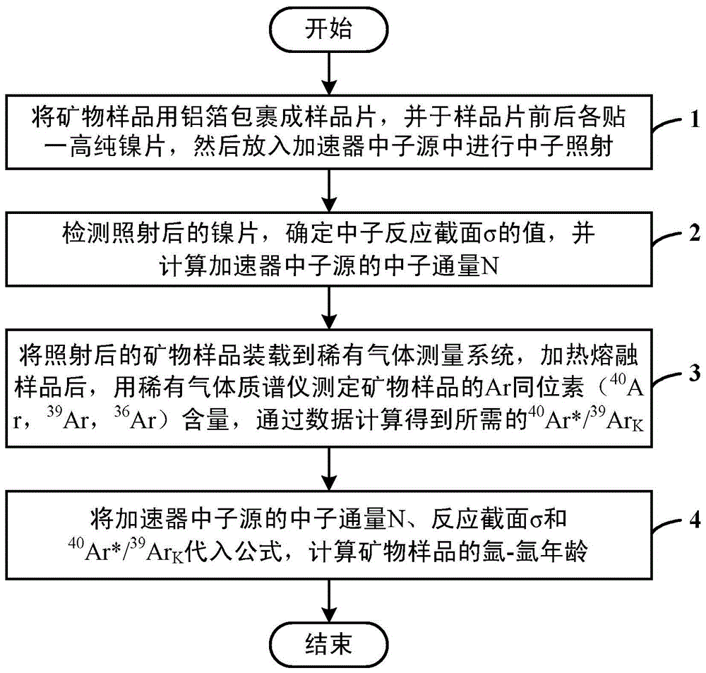 A method for standard-free argon-argon dating of minerals