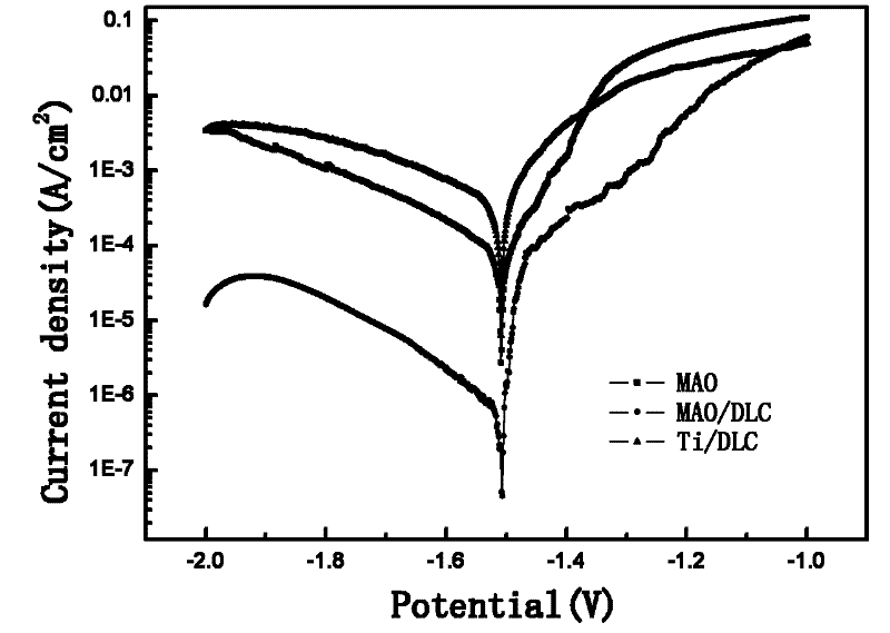 Composite coating on the surface of a magnesium alloy biological implant material and its preparation method