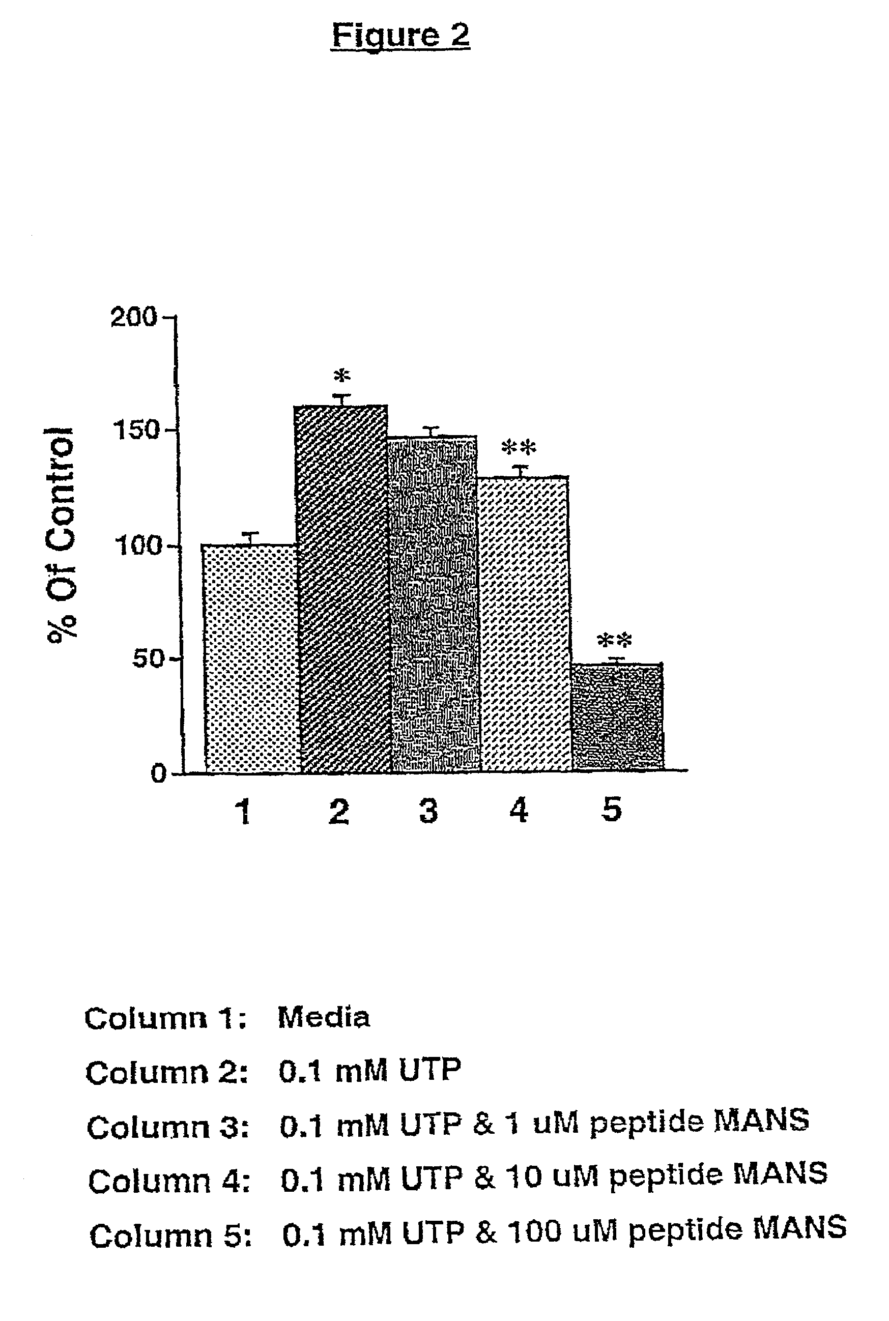 Method and compositions for altering mucus secretion