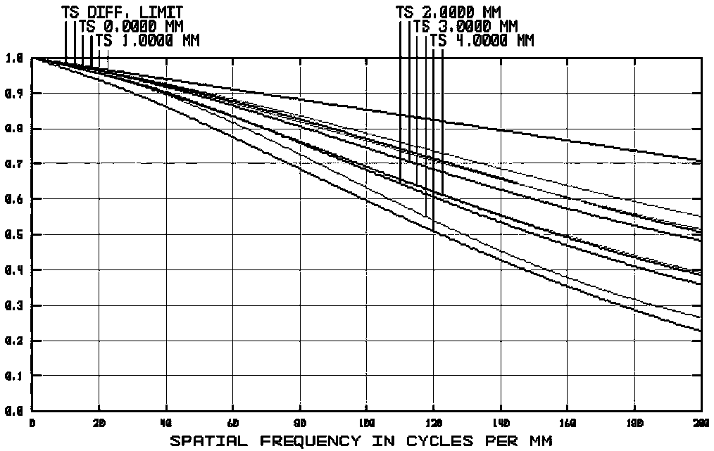 Low-distortion wide-spectrum high-resolution through-fog television camera lens and assembly method thereof