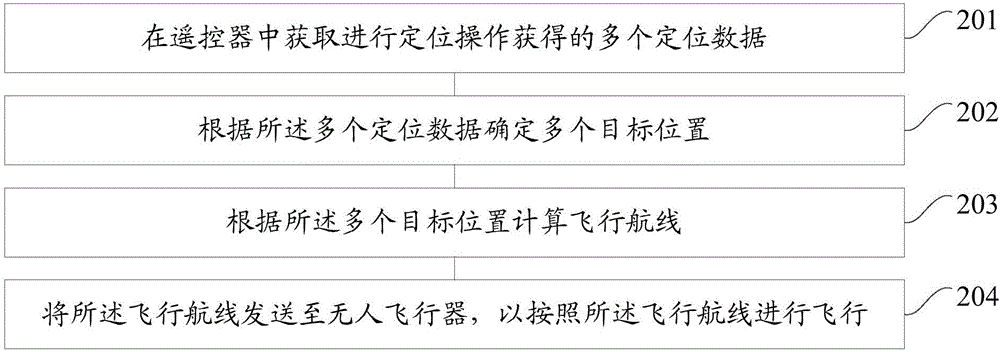 Unmanned aerial vehicle flight control method and device, and remote controller