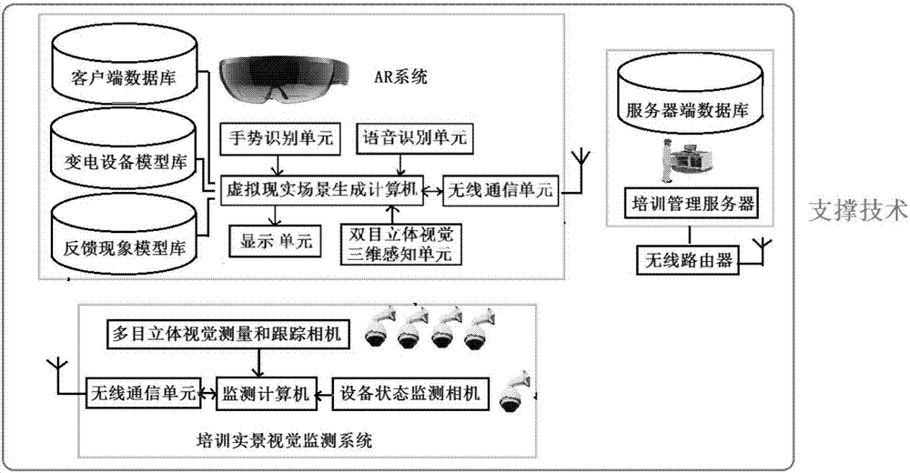 Substation equipment operation and maintenance simulation training system and method based on augmented reality