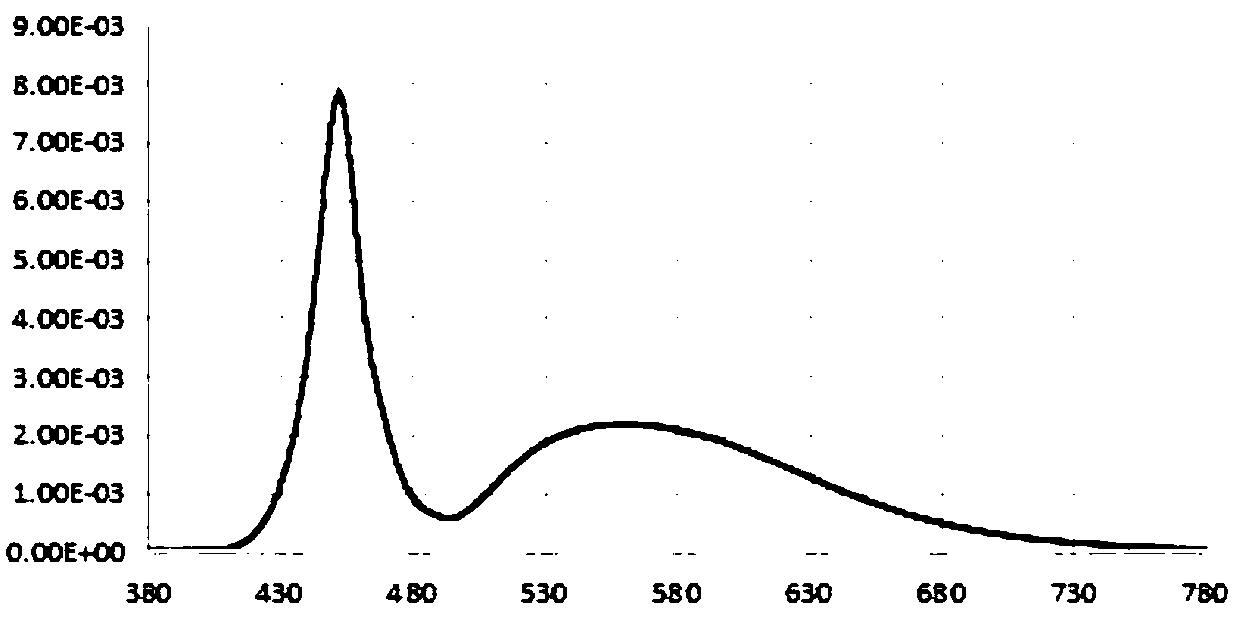 LED light source for reducing harm of blue light based on purple light chip