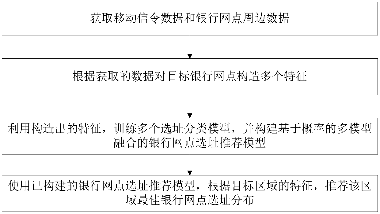 Bank outlet site selection recommendation method based on multi-source data driving