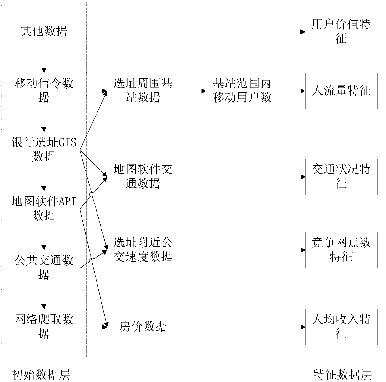 Bank outlet site selection recommendation method based on multi-source data driving