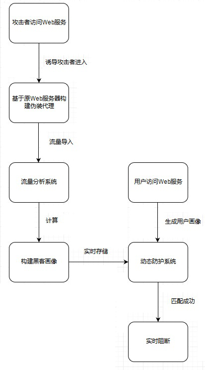 Automated security protection method based on association of camouflage agent and dynamic technology