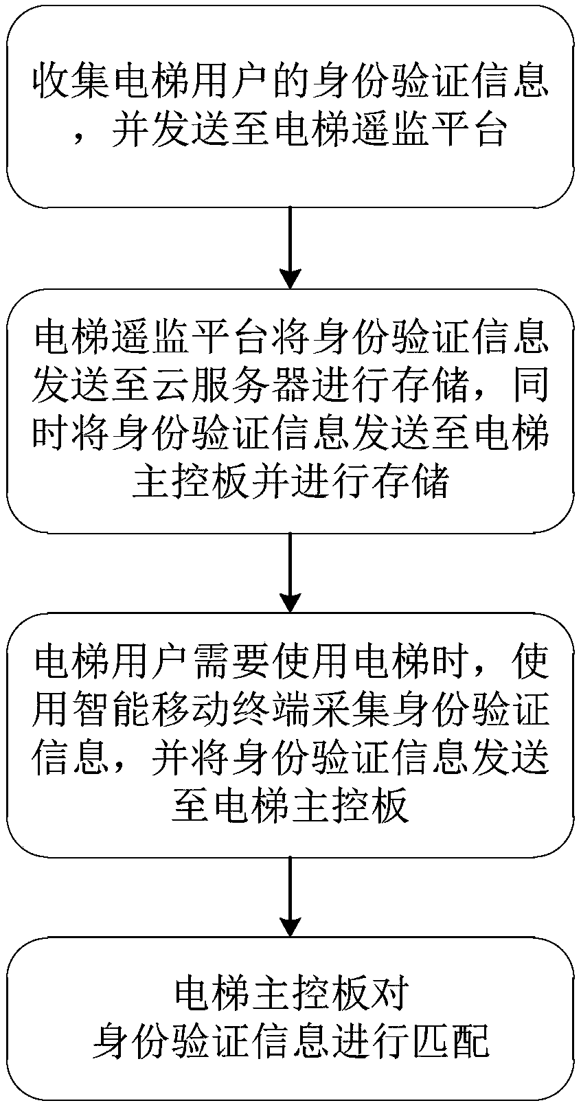 Method and system for identifying elevator user and operating elevator by employing intelligent mobile terminal