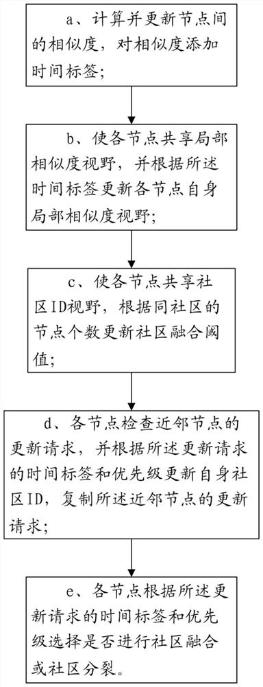 Distributed community evolution method for dynamic time sequence communication network