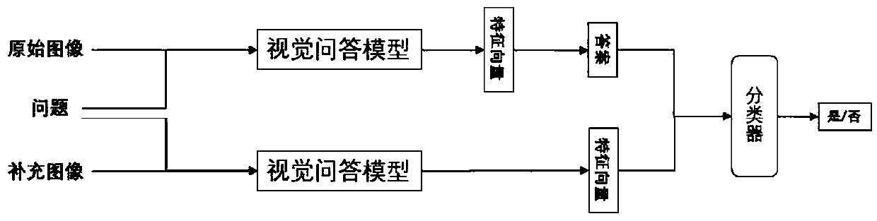 Visual question-answering method based on structured semantic representation