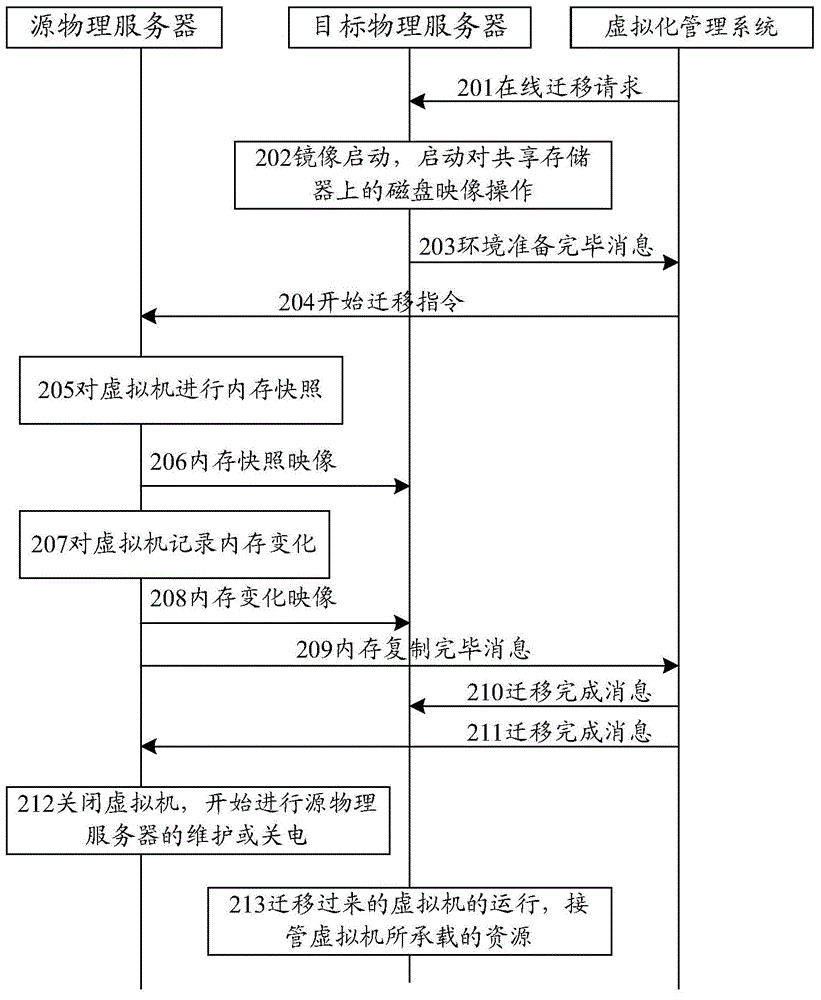 Online migration method, system and device of virtual machine