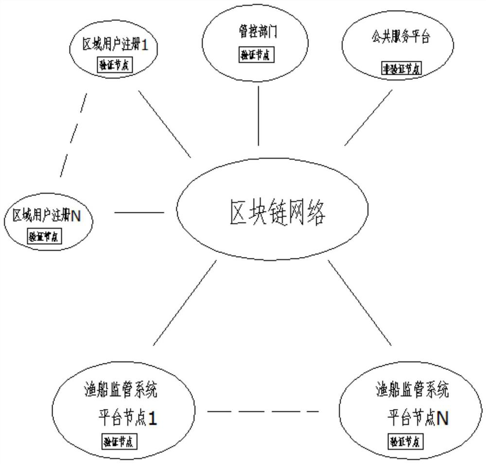 Fishing boat fishing repose supervision system based on block chain