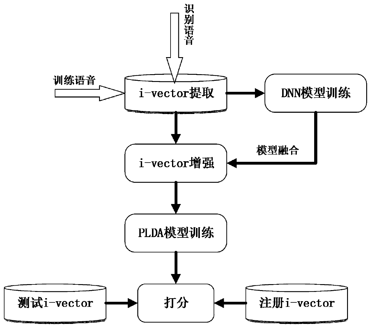 A Backend i-vector Augmentation Method for Speaker Recognition System