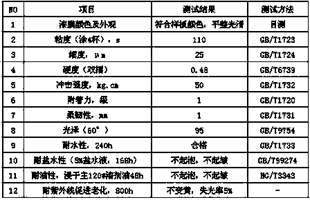 An environment-friendly quick-drying high-solid alkyd resin and preparation method thereof