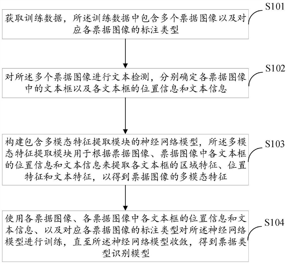 Method and device for establishing bill type identification model and method and device for identifying bill type