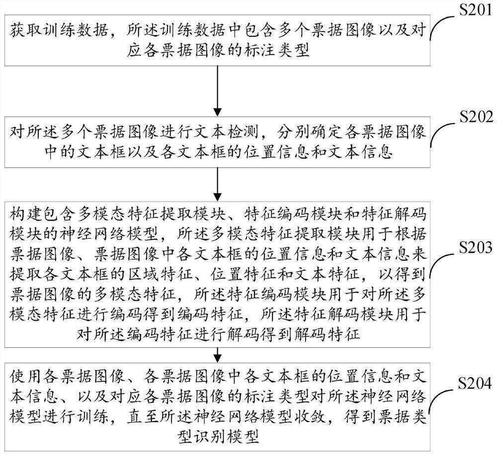 Method and device for establishing bill type identification model and method and device for identifying bill type