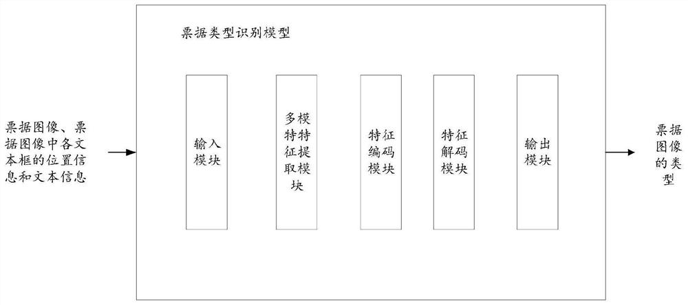 Method and device for establishing bill type identification model and method and device for identifying bill type