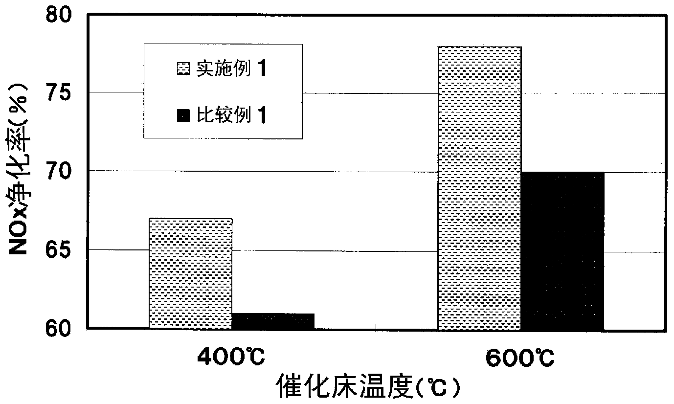 Catalyst composition for exhaust gas purification and exhaust gas purifying catalyst for automobiles