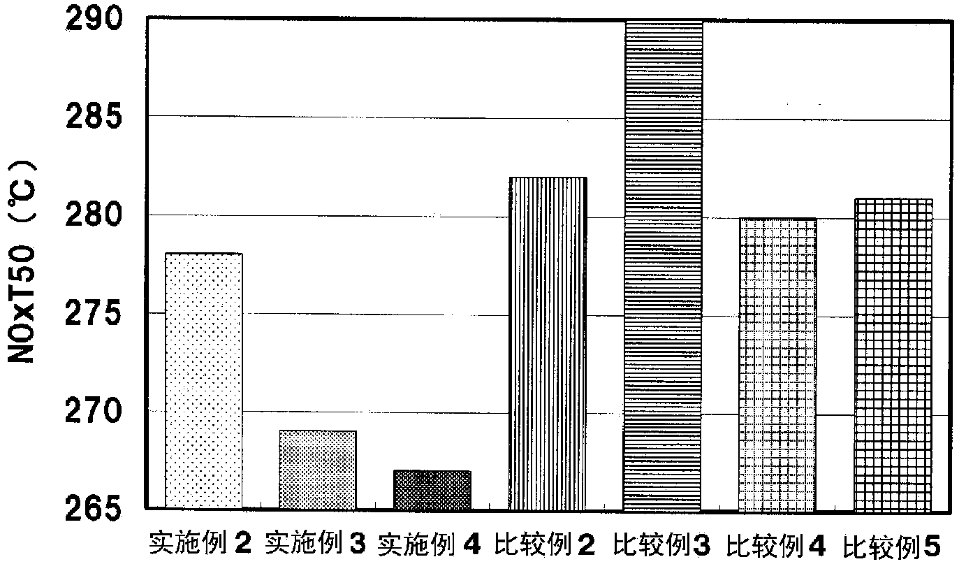 Catalyst composition for exhaust gas purification and exhaust gas purifying catalyst for automobiles