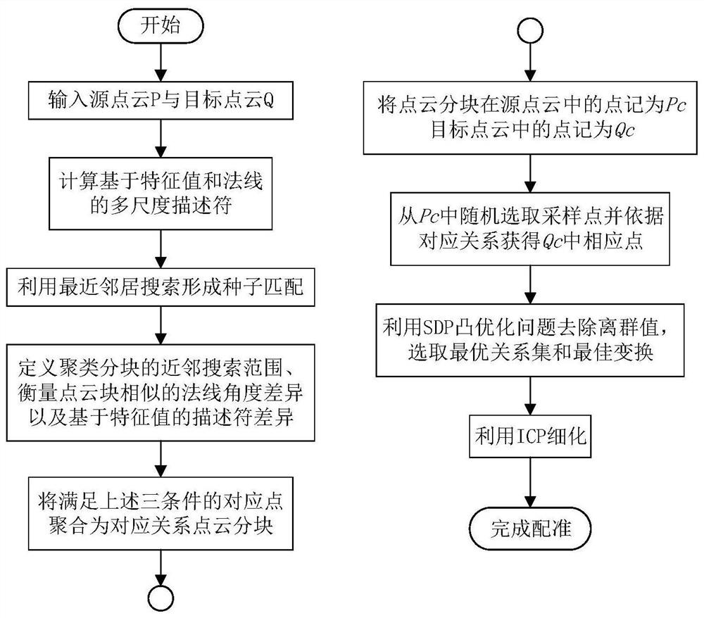 Low-overlapping-rate three-dimensional point cloud registration method